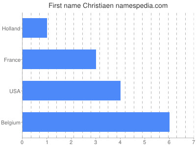 Given name Christiaen