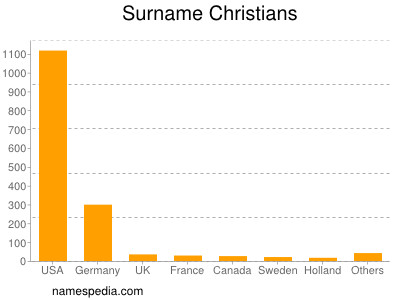 Surname Christians