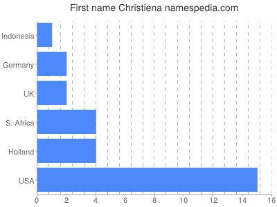 Vornamen Christiena