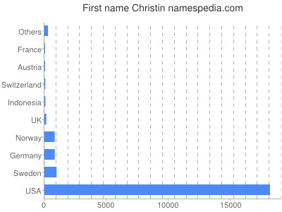 Given name Christin