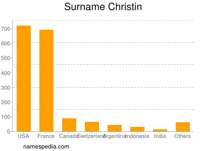 Surname Christin