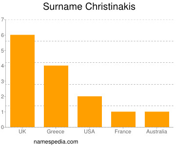 Surname Christinakis