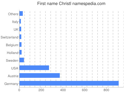 Given name Christl