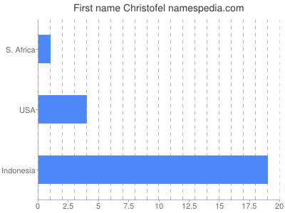 Given name Christofel