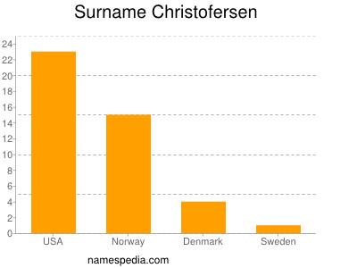 Surname Christofersen