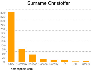 Surname Christoffer