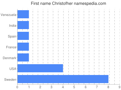Given name Christofher