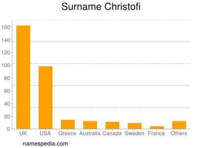 Surname Christofi