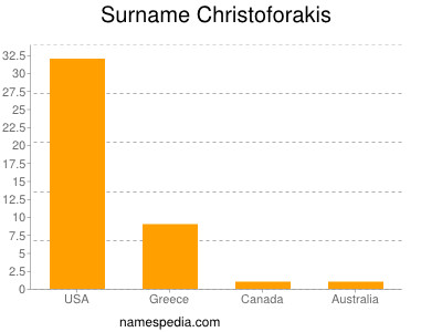 Surname Christoforakis