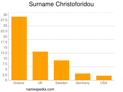 Surname Christoforidou