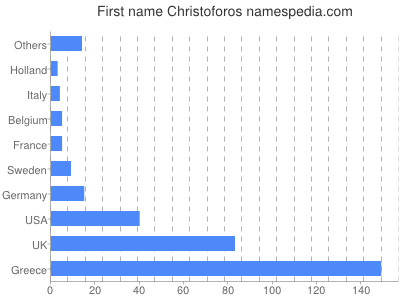 Given name Christoforos
