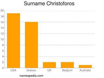 Surname Christoforos