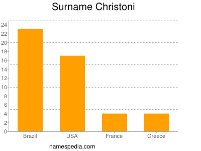 nom Christoni