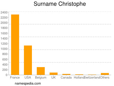 Surname Christophe