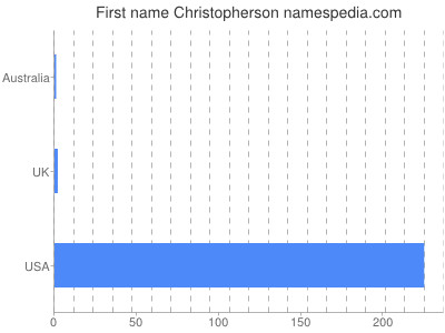 Vornamen Christopherson