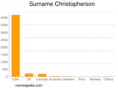 Familiennamen Christopherson