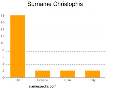 Surname Christophis