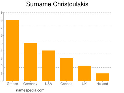 Surname Christoulakis