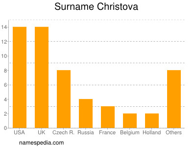 Surname Christova
