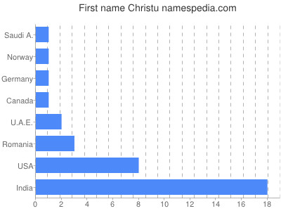 Given name Christu