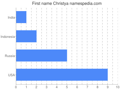 Given name Christya