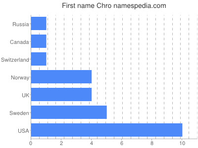 Vornamen Chro