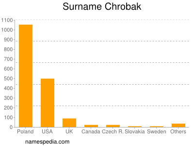 Surname Chrobak