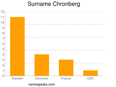 nom Chronberg
