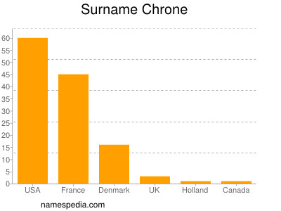 Surname Chrone