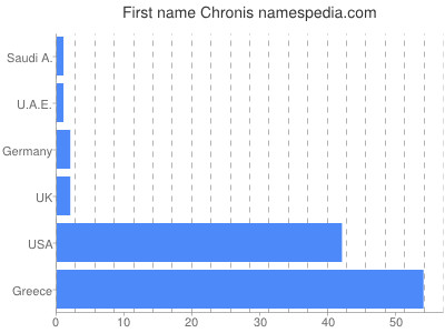 prenom Chronis