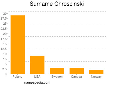 nom Chroscinski