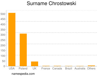 Familiennamen Chrostowski