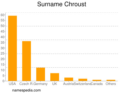 Surname Chroust