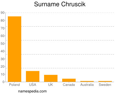 Surname Chruscik
