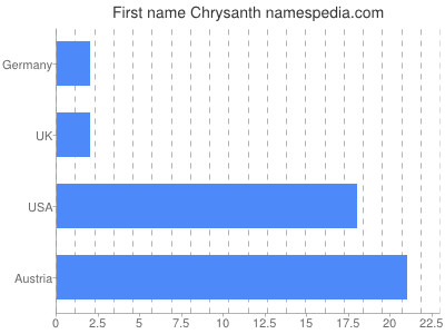 Given name Chrysanth