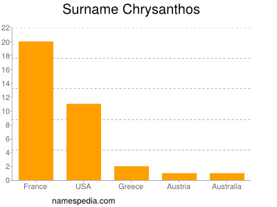 Familiennamen Chrysanthos