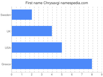Given name Chrysavgi
