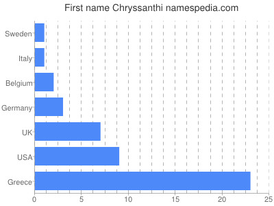 Given name Chryssanthi