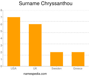 Surname Chryssanthou