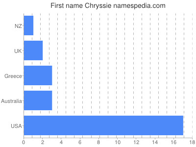 Given name Chryssie