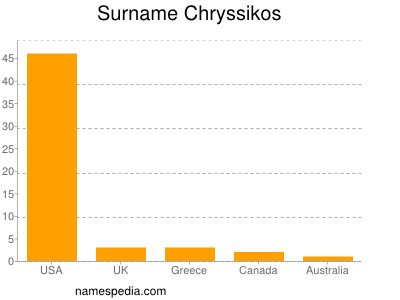 Surname Chryssikos