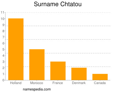 Surname Chtatou