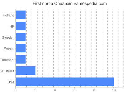 Given name Chuanxin