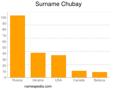 Surname Chubay