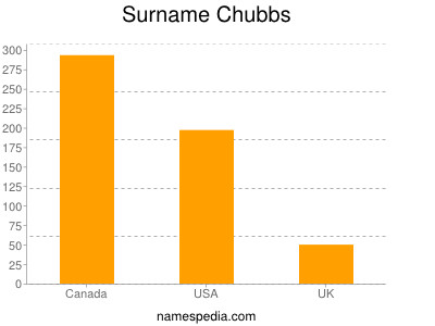 Surname Chubbs