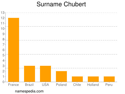 Familiennamen Chubert