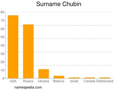 Familiennamen Chubin