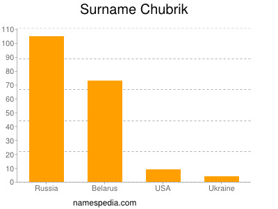Surname Chubrik