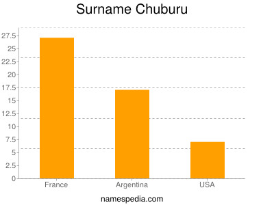 Familiennamen Chuburu