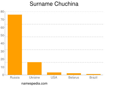 Surname Chuchina